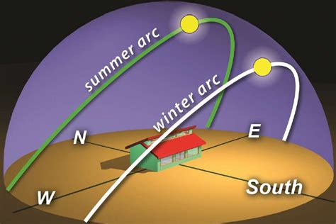 The Permaculture Research Institute | Permaculture, Sun path, Geography ...