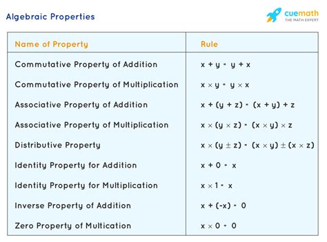 Properties For Math Equations