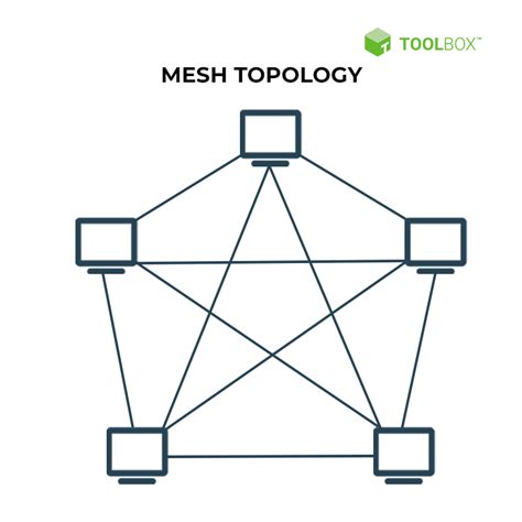 Mesh Network Topology Diagram