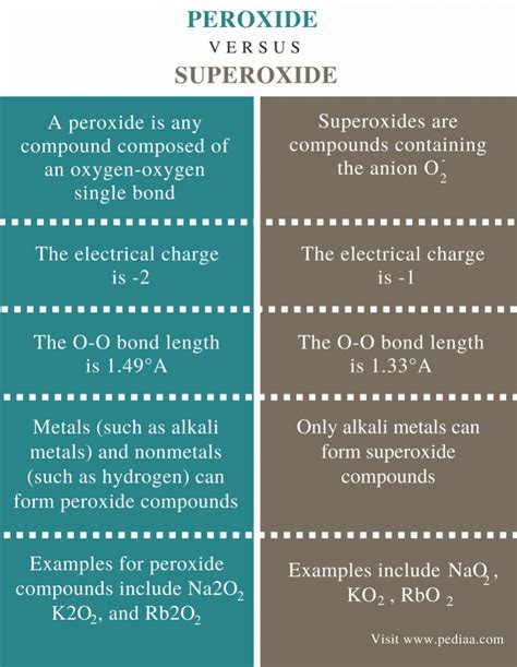 Difference Between Peroxide and Superoxide | Definition, Structure ...