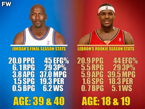 Michael Jordan's Final Season vs. LeBron James's Rookie Season ...