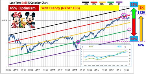 Disney Stock 2024 - Drusi Gisella