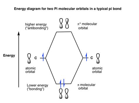 How To Calculate Bond Order From Molecular Orbital Diagram - General ...