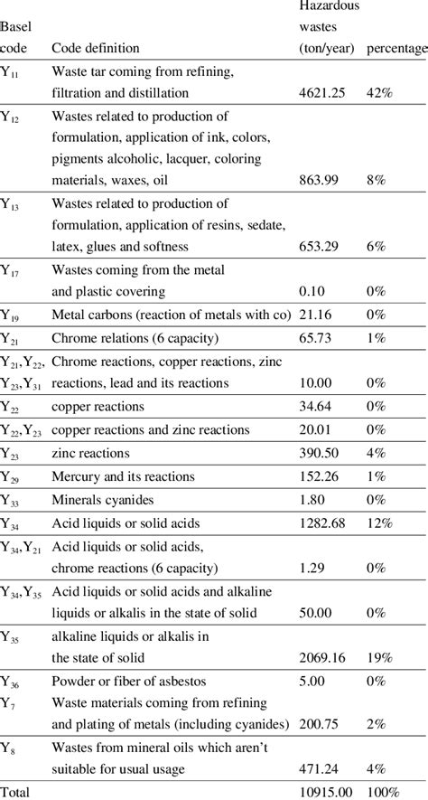 Classification of hazardous wastes based on Basel classification (Fars ...