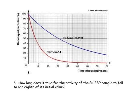 Half Life On A Graph