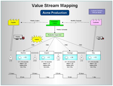 Value Stream Map Template And Example Value Stream Mapping Flow Map Map ...