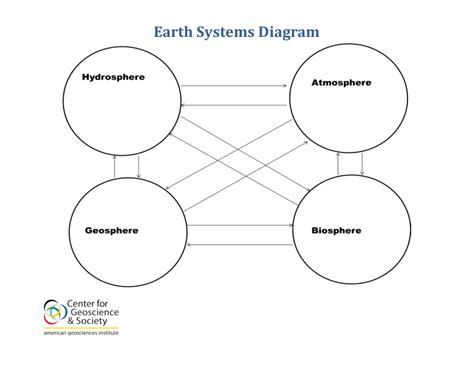 Earth System Diagram