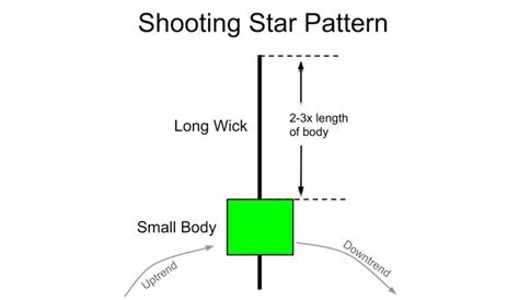 How to Use Shooting Star Candlestick Pattern to Find Trend Reversals ...