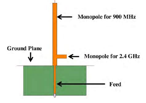 DUAL BAND MONOPOLE ANTENNA DESIGN | Semantic Scholar