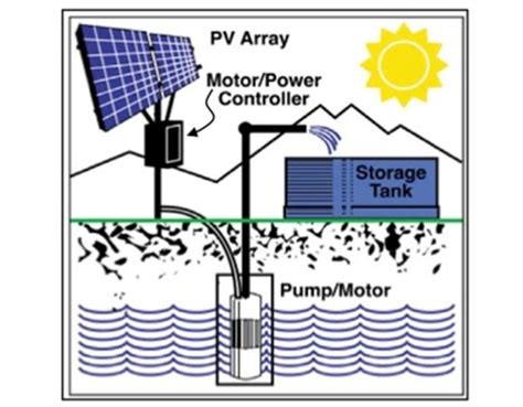 Solar Powered Water Pumping | Greentech Renewables