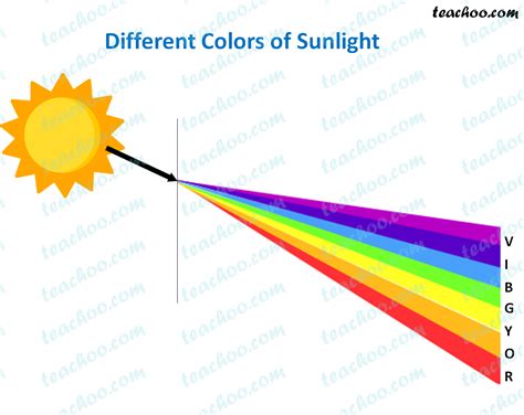 Dispersion of Light - Explained with Examples and Activity - Teachoo