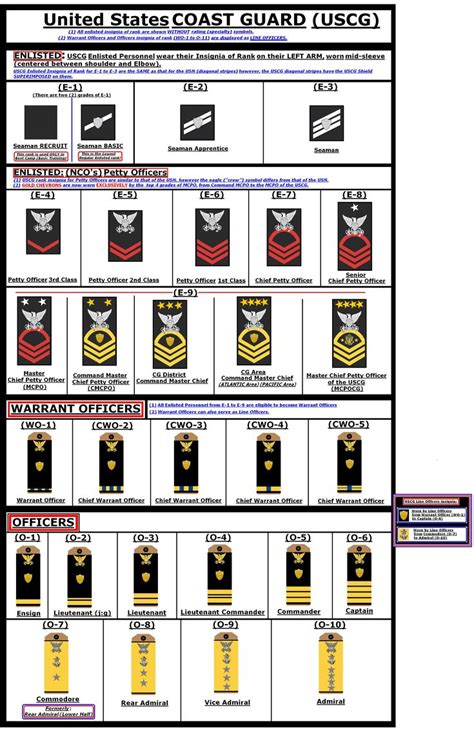 United States COAST GUARD Hypothetical insignia of rank, with ...