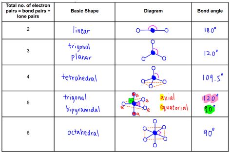 Vsepr Theory Shapes