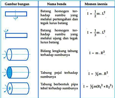 Pengertian dan Rumus Momen Inersia Lengkap – Anto Tunggal