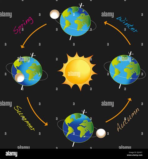 Earth Orbiting The Sun