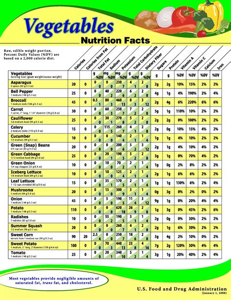 Nutrition Chart Of Vegetables And Fruits