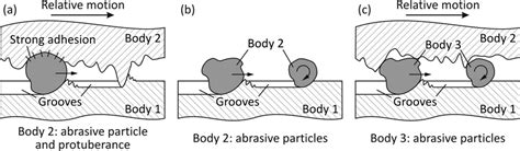 12. Abrasive wear process: (a) and (b) two-body abrasion; and (c ...