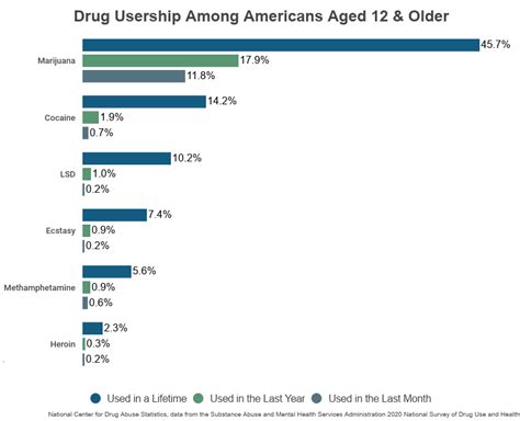 NCDAS: Substance Abuse and Addiction Statistics [2022]