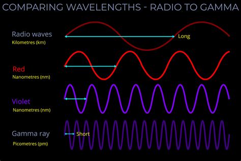 Comparing Wavelengths - Radio to Gamma