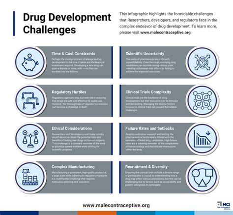 The Drug Development Pipeline - Male Contraceptive Initiative