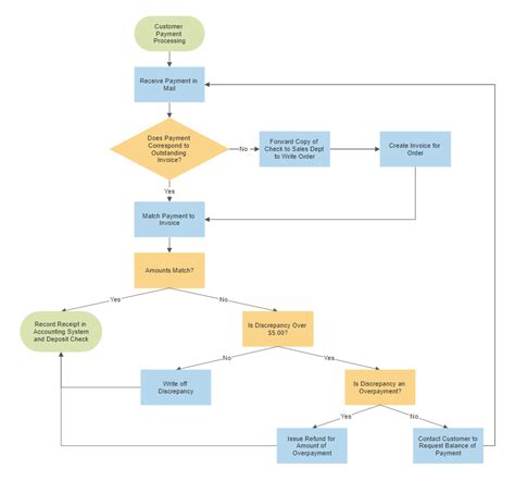 Internal Audit Control Flowchart Software - Try SmartDraw Free