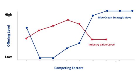 Blue Ocean Strategy Canvas Template