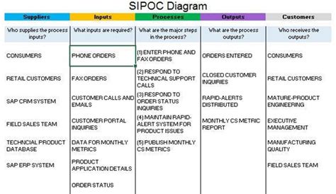 SIPOC: An Introduction for Beginners - Lean Vlog