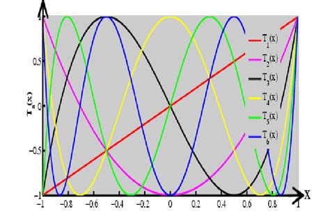 Graph of first 6 Chebyshev polynomials over the interval [-1, 1] III ...