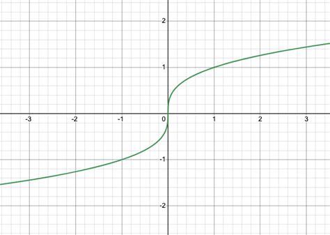 Cube Root Graph - Expii