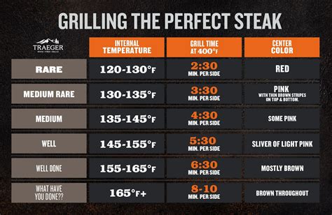 Steak Temperature Chart: The Secret To Cooking The Perfect Steak Every ...