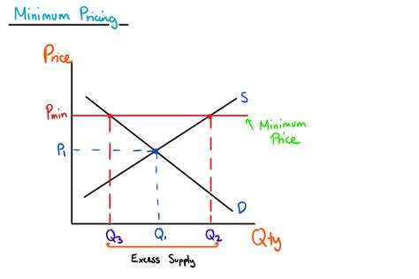 Maximum & Minimum Prices — Mr Banks Economics Hub | Resources, Tutoring ...