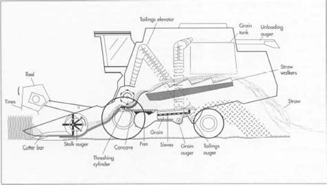 Combine Harvester Parts Diagram - Hanenhuusholli