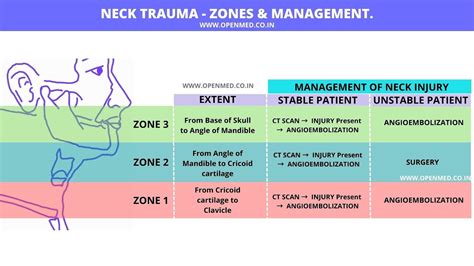 NECK TRAUMA - ZONES & MANAGEMENT : r/Foamed