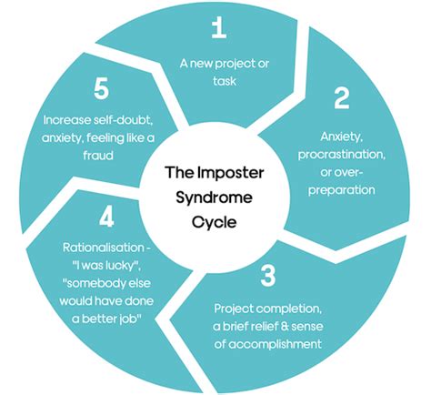 Exploring Imposter Syndrome | Imposter Syndrome | Imposter Syndrome ...