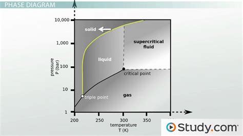 Phase Diagrams: Critical Point, Triple Point and Phase Equilibrium ...