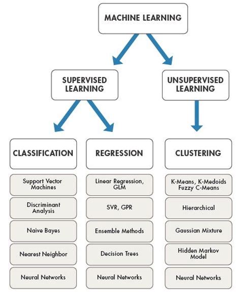 LIST OF MACHINE LEARNING ALGORITHMS AND DEEP LEARNING ALGORITHMS | by ...