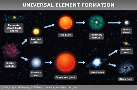 Dark Nebula Star Formation Chart