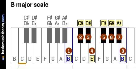 basicmusictheory.com: B major key signature