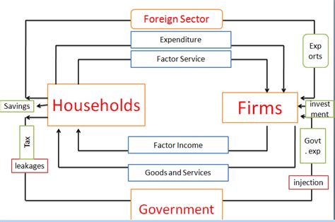 Circular Flow of Income in Four Sector Economy