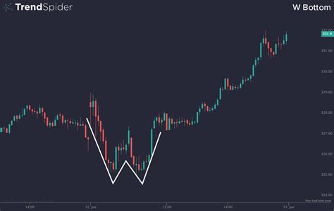 Chart Patterns: W Bottoms and Tops | TrendSpider Learning Center