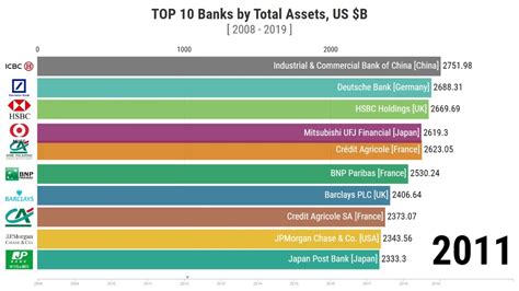 Top 10 Banks by Total Assets (2008-2019) - YouTube