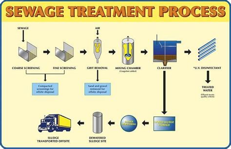 Sewage Treatment Process | Water Treatment | Waste Water Treatment ...