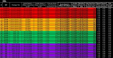 Egyptian ISPs Comparison Sheet, October 2020 : r/Egypt