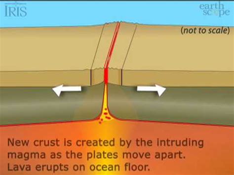 Divergent Plate Boundaries Animation