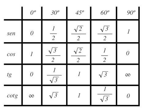 Trig Values Table 0 To 360 Degrees Pdf | Cabinets Matttroy