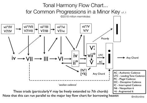 Minor Chord Progression Chart