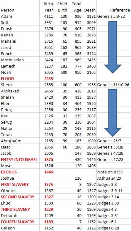 Read Your Bible.: The ULTIMATE Timeline (So Far)