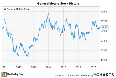 General Motors Stock History: Is the Automaker Doomed to Underperform ...