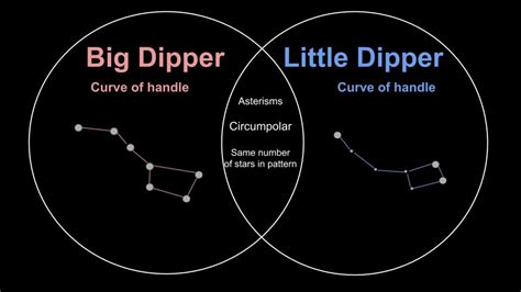 Big Dipper versus Little Dipper