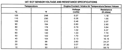 Gm Coolant Temp Sensor Resistance Chart